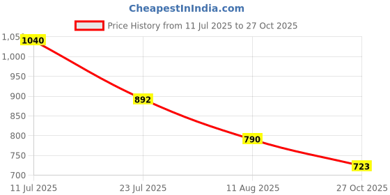 amazon.in marc loire Women's Slip On Golden Shimmer Block Heel Fashion Sandal for Casual, Outdoor, Party and Holidays marc loire Price History Graph from 11 Jul 2025 to 27 Oct 2025