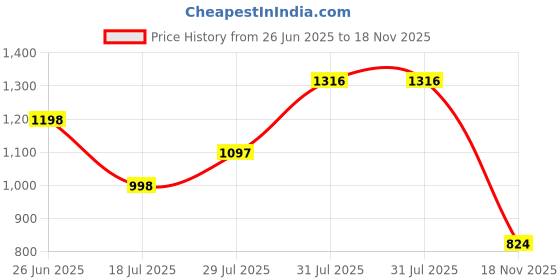 amazon.in marc loire Women’s Smart Casual Kitten Heel Pump Shoes for Every Occassion marc loire Price History Graph from 26 Jun 2025 to 18 Nov 2025