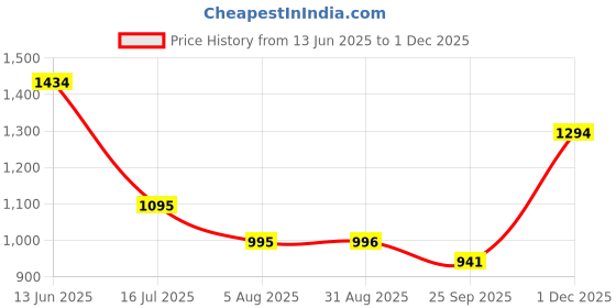 amazon.in marc loire Womens Soft Comfortable Anti Slip Flat Loafers for Casual & Office Wear marc loire Price History Graph from 13 Jun 2025 to 1 Dec 2025