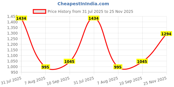 amazon.in marc loire Womens Soft Comfortable Anti Slip Flat Loafers for Casual & Office Wear marc loire Price History Graph from 31 Jul 2025 to 25 Nov 2025