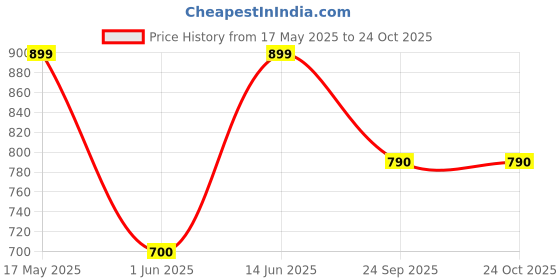 amazon.in Marcellus High Power Electric Balloon Air Pump Inflator for Foil Balloon Inflatable Toy and Other Accessories Wedding Party Balloon Air Pumper Price History Graph from 17 May 2025 to 24 Oct 2025