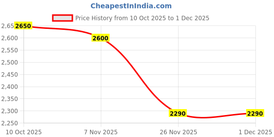 amazon.in salt attire Marcelyn Grey Embellished Round Neck Sweater salt attire Price History Graph from 10 Oct 2025 to 30 Nov 2025