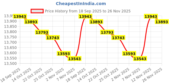 amazon.in March Performance 137 Performance Series Clear Powdercoat Aluminum 1-Groove Alternator Pulley Price History Graph from 18 Sep 2025 to 26 Nov 2025