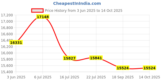 amazon.in March Performance 20120 High Performance Clear Powdercoat Aluminum Ultra Alternator Bracket Price History Graph from 3 Jun 2025 to 14 Oct 2025