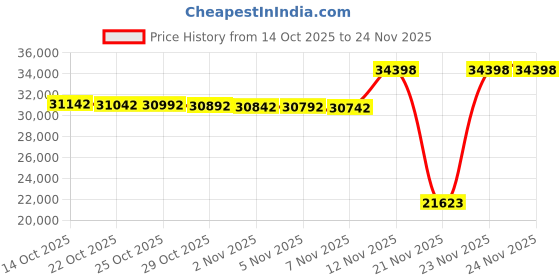 amazon.in March Performance 30355 Clear Powdercoat Billet Aluminum Alternator Bracket Price History Graph from 14 Oct 2025 to 24 Nov 2025