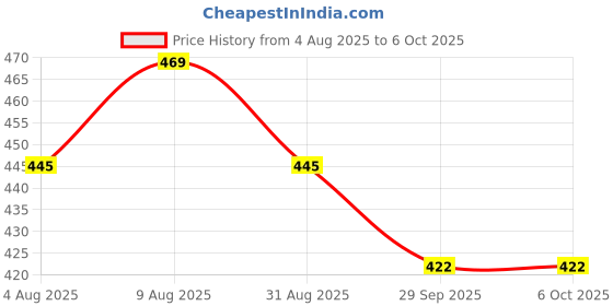 amazon.in Marchpower VAR-NI 3 in 1 Charging Cable Nylon Braided Multiple USB Fast Charging Cable, Compatible for All Smartphone, iPhones and Android, iOS and Type C Devices (1 M). Price History Graph from 4 Aug 2025 to 5 Oct 2025