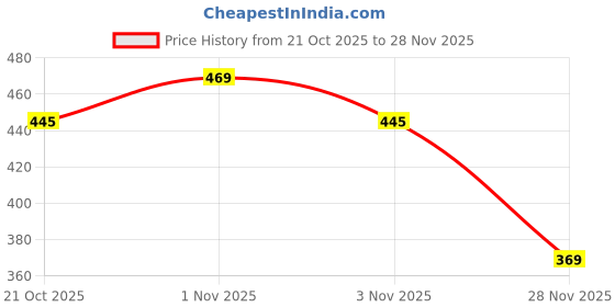 amazon.in Marchpower Var-Ni 3 In 1 Nylon Braided Usb Fast Charging Cable With Type C,Lightening And Micro Usb Port,Compatible With iPhone,iPad,Samsung Galaxy,Oneplus,Mi,Oppo,Vivo,Iqoo,Xiaomi.,Blue Price History Graph from 21 Oct 2025 to 28 Nov 2025