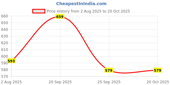 amazon.in caprese Marciano Tote Medium Red Office Handbag caprese Price History Graph from 2 Aug 2025 to 19 Oct 2025