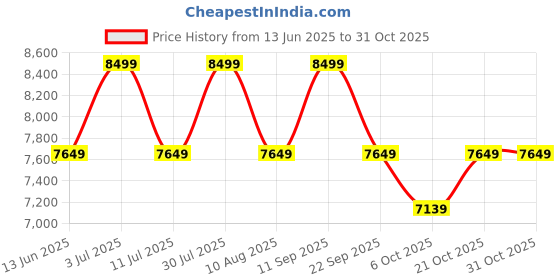 amazon.in eske Marco 13" Genuine Leather Office Laptop/Macbook Bag for Men | Messenger Briefcase | Gents Shoulder Sling Side Bag | Gift For Him eske Price History Graph from 13 Jun 2025 to 31 Oct 2025