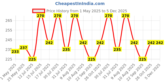 amazon.in marcoz Gel Ultimate Cockroach Killer (Set of 2X20G ) "Guaranteed Effect" Powerful - Pink, Pack of 2 marcoz Price History Graph from 1 May 2025 to 5 Dec 2025