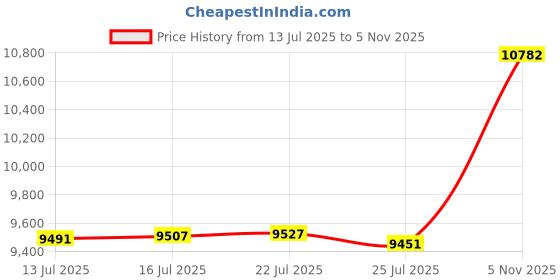 amazon.in Marcree Mini Safe Box, 0.23 Cub Home Safe Box for Kids, Steel Money Safe Box with Key Lock, Small Hidden Safe Box for Home, Stylish Security Safe for Gifts, 6.69 x 9.06 x 6.69 Inches, Blue Price History Graph from 13 Jul 2025 to 5 Nov 2025
