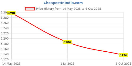amazon.in Marcum Replace Trans Arm/All Flashers & Digital Series Sonar Price History Graph from 14 May 2025 to 6 Oct 2025