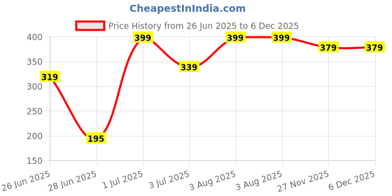 amazon.in Marcus Epsom Salt, Magnesium Sulphate USP for Bath, Spa, Shower and Feet, 900g Price History Graph from 26 Jun 2025 to 5 Dec 2025