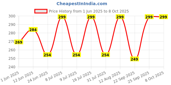 amazon.in MARCUS WELLNESS Shea Butter Glycerine Soap Base for Melt and Pour Soap Making (800g) Price History Graph from 1 Jun 2025 to 8 Oct 2025
