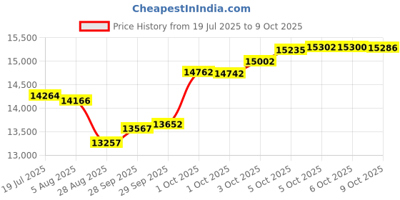 amazon.in Marcy Treadmill Mat marcy Price History Graph from 19 Jul 2025 to 6 Oct 2025