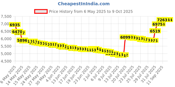 amazon.in Marcy Wedge For Forearm and Wrist, 9x4x1/Red Price History Graph from 6 May 2025 to 8 Oct 2025