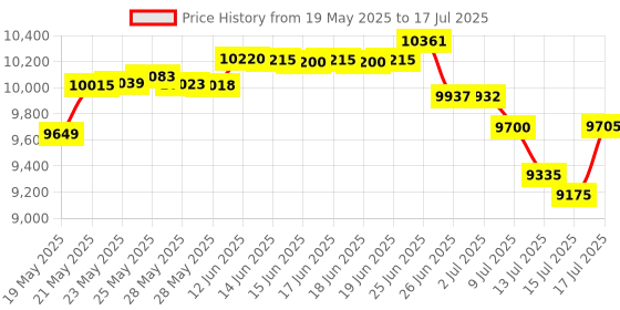 amazon.in marddpair 10 Pairs 1/8 X 6 Steel Precision Thin Parallel Set Parallelism .0002 Fit for Milling Work and Other Projects Price History Graph from 19 May 2025 to 15 Jul 2025