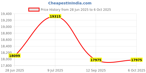 amazon.in marddpair Parallel Block Set 2 x 4 x 6 Blocks 23 Holes Matched 0.0003 Inch Machinist Fit for Milling Machine Price History Graph from 28 Jun 2025 to 6 Oct 2025