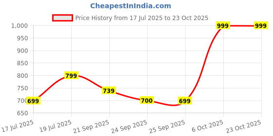 amazon.in united colors of benetton Marek Men Reversible Belt united colors of benetton Price History Graph from 17 Jul 2025 to 23 Oct 2025