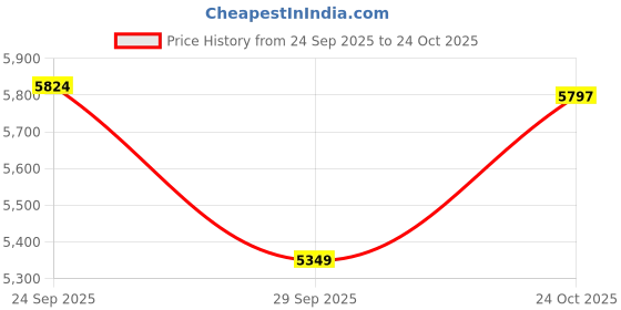amazon.in mareout Men's Casual Trench Coat Slim Fit Notched Collar Long Jacket Overcoat Single Breasted Pea Coat wih Pockets mareout Price History Graph from 24 Sep 2025 to 24 Oct 2025