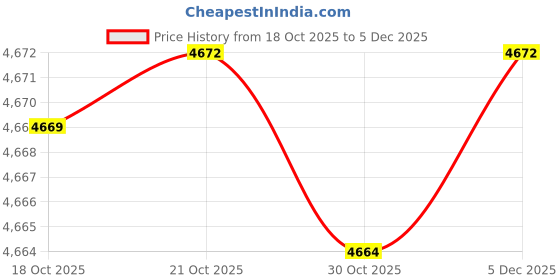 amazon.in mareout Men's Slim Fit Knitted Cardigan Sweater Jacket with V-Neck and Long Sleeves for Autumn & Winter mareout Price History Graph from 18 Oct 2025 to 5 Dec 2025