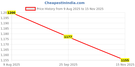 amazon.in mareout Military Slider Buckle Canvas Belt for Men 32mm Width for Casual and Outdoor Pants mareout Price History Graph from 9 Aug 2025 to 15 Nov 2025