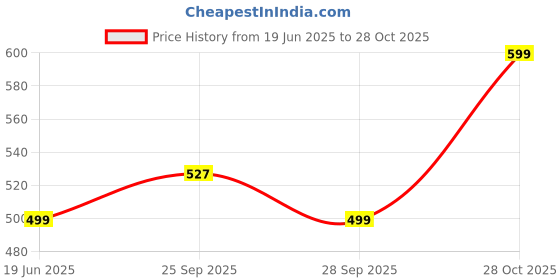 amazon.in mareout Unisex Solid Hoodies | Spun Fleece 300 GSM | Men's and Women's Winter Sweatshirt White, Regular, Medium mareout Price History Graph from 19 Jun 2025 to 28 Oct 2025