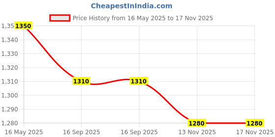 amazon.in mareout Waterproof Silicone Sunglasses Bag – Fashionable & Versatile Unisex Eyewear Case | Easy-to-Carry Protective Handbag mareout Price History Graph from 16 May 2025 to 17 Nov 2025