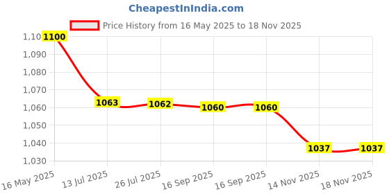 amazon.in mareout Waterproof Silicone Sunglasses Bag – Fashionable & Versatile Unisex Eyewear Case | Easy-to-Carry Protective Handbag mareout Price History Graph from 16 May 2025 to 17 Nov 2025