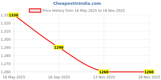 amazon.in mareout Waterproof Silicone Sunglasses Bag – Fashionable & Versatile Unisex Eyewear Case | Easy-to-Carry Protective Handbag mareout Price History Graph from 16 May 2025 to 17 Nov 2025