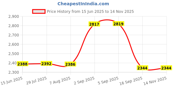 amazon.in MAREOUT® PU Leather Smart Flip Protective Case Cover | Suitable for 12th Generation Kindle Paperwhite E-Readers | Slim Lightweight Design with Auto Sleep/Wake and Hand Strap Black Blue Price History Graph from 15 Jun 2025 to 13 Nov 2025