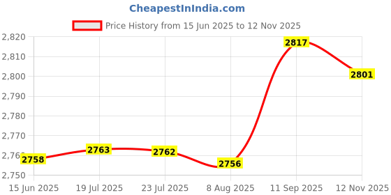 amazon.in MAREOUT® PU Leather Smart Flip Protective Case Cover | Suitable for 12th Generation Kindle Paperwhite E-Readers | Slim Lightweight Design with Auto Sleep/Wake and Hand Strap Green Price History Graph from 15 Jun 2025 to 12 Nov 2025