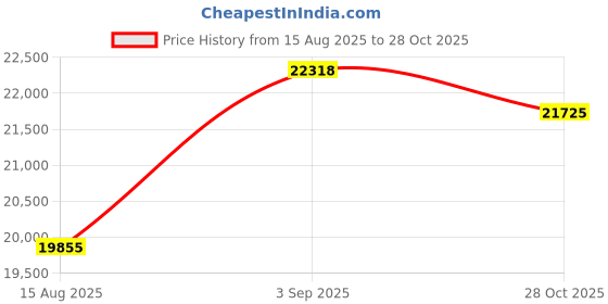 amazon.in MARES Plana Avanti TRE (Black, 40 EU) mares Price History Graph from 15 Aug 2025 to 28 Oct 2025
