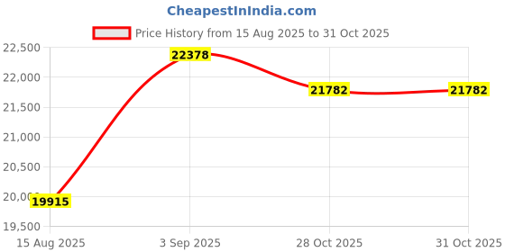 amazon.in MARES Plana Avanti TRE (Black, 42 EU) mares Price History Graph from 15 Aug 2025 to 31 Oct 2025
