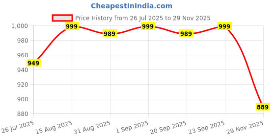 amazon.in maresse Black Boho Clutch Bag for Women – Handcrafted Beaded & Shell Embellished Fringe Purse | Ethnic Statement Bag for Weddings & Festive Looks maresse Price History Graph from 26 Jul 2025 to 29 Nov 2025