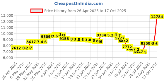 amazon.in Maretron CF-SPWR05-CF Power Tap Tee, Micro/Mid, 5 m,Yellow Price History Graph from 26 Apr 2025 to 17 Oct 2025