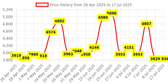 amazon.in Maretron IT-cm-CF Micro Inline Terminator Price History Graph from 26 Apr 2025 to 17 Jul 2025