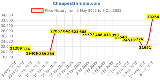 amazon.in Maretron USB100-01 NMEA 2000 USB Gateway Price History Graph from 3 May 2025 to 6 Oct 2025