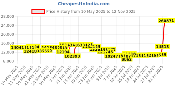 amazon.in margaritaville Men's Anchor Lace Boat Shoe, Light Tan, 11. 5 M US margaritaville Price History Graph from 10 May 2025 to 12 Nov 2025