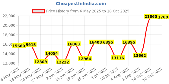 amazon.in margaritaville Men's Anchor Slip On Boat Shoe, Brown, Size 11.0 margaritaville Price History Graph from 6 May 2025 to 18 Oct 2025