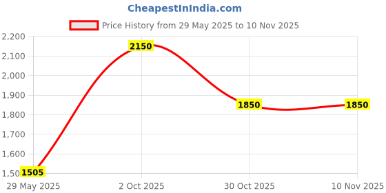 amazon.in salt attire Margo Brown Corduroy Jumper salt attire Price History Graph from 29 May 2025 to 10 Nov 2025