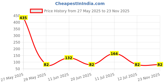 amazon.in Margo Neem Handwash 750 ml, 1 count Price History Graph from 27 May 2025 to 23 Nov 2025