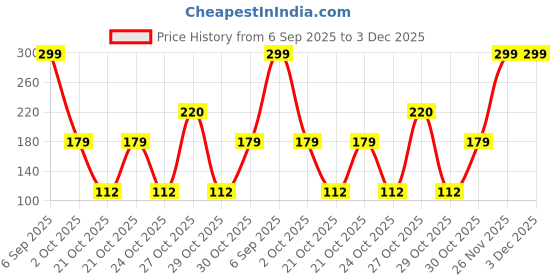 amazon.in Margo Neem Naturals Honey & Lemon Soap Bar, 100g (Buy 4 Get 1 Free) Price History Graph from 6 Sep 2025 to 3 Dec 2025