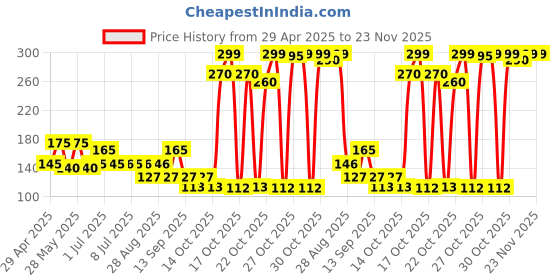 amazon.in Margo Neem Naturals Soap with Goodness of 1000 Neem Leaves (100gm X Pack of 5) | Enriched With Almond Oil & Rose | Soap for Clear & Radiant Skin [100GM X 5] margo Price History Graph from 29 Apr 2025 to 22 Nov 2025