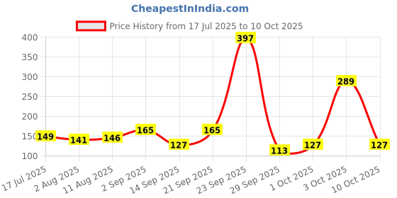 amazon.in Margo Neem Naturals Soap with Goodness of 1000 Neem Leaves (100gm X Pack of 5) | Enriched with Sandalwood & Turmeric | Soap for Clear and Smooth Skin (100gm X Pack of 5) Price History Graph from 17 Jul 2025 to 10 Oct 2025
