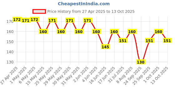 amazon.in Margo Soap - 100 g (Buy 4 Get 1 Free) margo Price History Graph from 27 Apr 2025 to 13 Oct 2025