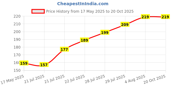 amazon.in marhaba traders 1 Golden foil Flake and 1 Silver foil Flake for Resin, 2 Bottles Metallic Foil Flakes ,Imitation Gold Foil Flakes Metallic Leaf for Nails, Painting, Crafts,Slime and Resin Jewelry Making,Gold,Silver Colors marhaba traders Price History Graph from 17 May 2025 to 19 Oct 2025