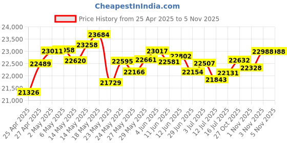 amazon.in marhynchus Handheld Food Print Pen, Portable Mini Food Grade Inkjet Printer with Roller Sensor Technology, Connection and APP Control for Customizing Desserts, Cakes, and Drinks marhynchus Price History Graph from 25 Apr 2025 to 1 Nov 2025