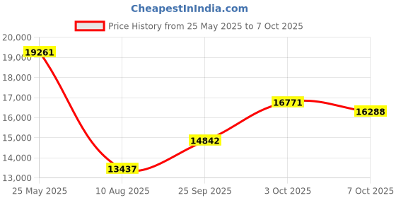 amazon.in marhynchus Handheld Optical Fiber Power Meter LED Display Fiber High Accuracy Optic Light Cable Tester marhynchus Price History Graph from 25 May 2025 to 7 Oct 2025
