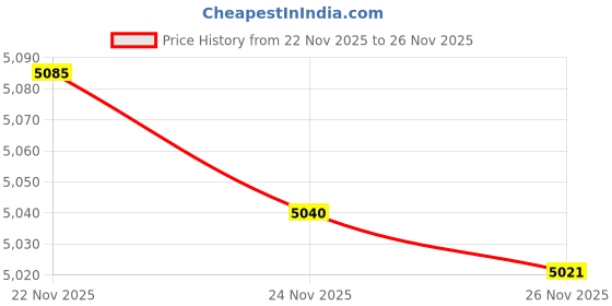 amazon.in Maria Nila Structure Repair Masque Price History Graph from 22 Nov 2025 to 26 Nov 2025